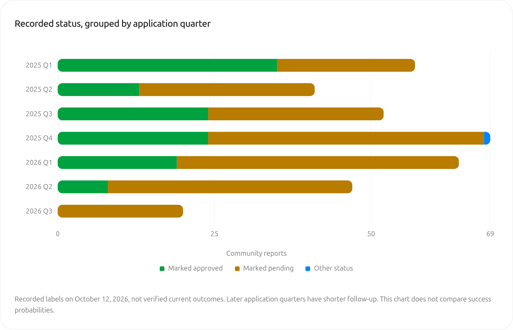 Recorded status by submission quarter. Later quarters have shorter follow-up; these are not success probabilities.