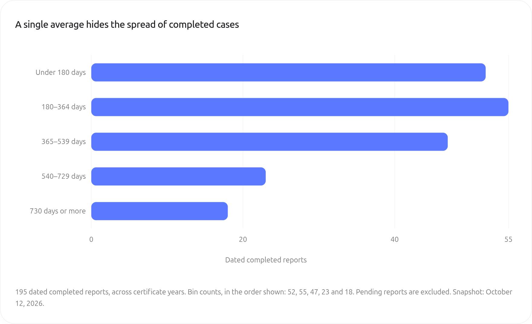 195 usable completed reports across certificate years. Pending reports are excluded.