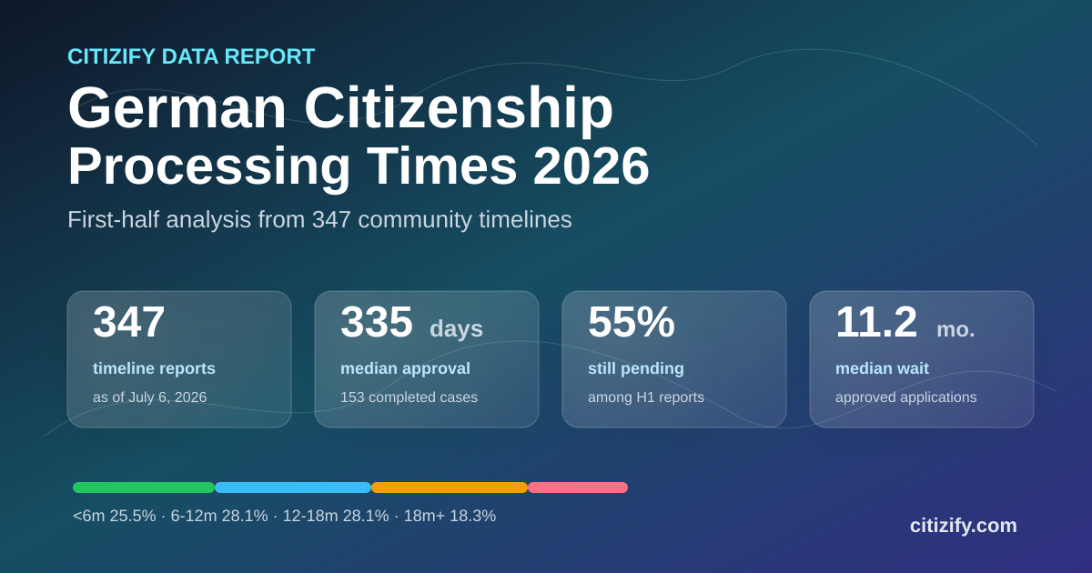 Datenreport zu Einbürgerungs-Bearbeitungszeiten in Deutschland 2026